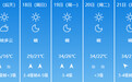 晴热持续控场！济南下周一后气温维持在34℃上下