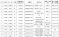 名单公示！景德镇12名特殊工种职工拟办理提前退休手续