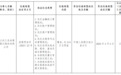银行财眼｜武义农商行被罚款314万元 因违反反洗钱规定等7项违规