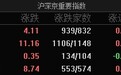A股指数集体高开：沪指涨0.12%，创新药、并购重组等板块涨幅居前
