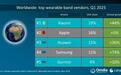 Canalys：2025年Q1全球可穿戴腕带设备市场增长13%，小米跃居榜首