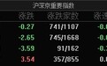 A股指数涨跌不一，创业板指涨0.17%，贵金属、并购重组等板块涨幅居前