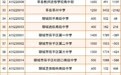 最后1小时，聊城市2025年中考填报志愿最新统计表