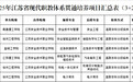 江苏安全技术职业学院6项“3+2”本科贯通培养项目获批