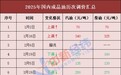 国内油价或年内第五降 加满一箱将少花9元