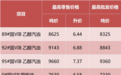 安徽省成品油价格按机制下调，95号汽油7.37元/升