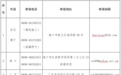 海南省住建厅公布全省安全生产举报渠道 强化社会监督助力隐患排查