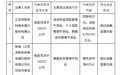 银行财眼｜江苏沭阳农商行合计被罚没94.7万余元 因流动资金贷款管理不到位等3项违规