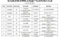 黑河市第九批市级非物质文化遗产代表性项目名录