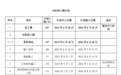 2台4线，阜阳将新建一座高铁站！最新进展→