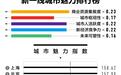 合肥再次入选新一线城市！创历史新高