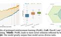 英伟达推出ProRL方法：强化学习训练至2000步，打造全球最佳1.5B推理AI模型