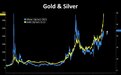 白银与铂金齐飞，黄金的“小弟们”正同时爆发？