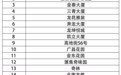 6月10日晚，海口这些地方将临时停气
