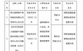 英大泰和财险菏泽中心支公司被罚款18万元 因虚构保险中介业务等两项违规