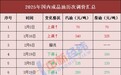 国内油价或现年内第四涨 加满一箱将多花3元