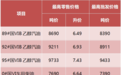 最新消息！安徽省成品油价格按机制调整