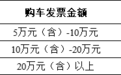 长春净月高新区将发放200万元汽车消费券！