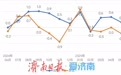 济南5月居民消费价格同比上涨0.3%