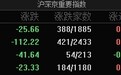 市场全天震荡调整，创业板指放量跌1.13%，全市场超4400只个股下跌