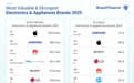 《Brand Finance 2025年全球电子产品与电器品牌价值榜》出炉