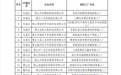 2025年基础级智能工厂，黄山市拟评定83个