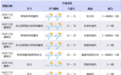 暴雨+雷电！雨要下到什么时候？1号台风最新消息……