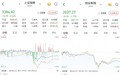 A股午后急挫，三大股指收跌：银行股逆市上涨，两市成交1.4万亿元
