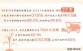 累计收获小麦8464万亩 河南省麦收基本结束