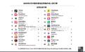 Sensor Tower：5月TikTok移动端海外月活首次突破10亿大关