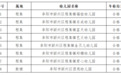 安徽一地教育局公示！2家幼儿园“不合格”