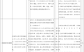 中央生态环境保护督察群众信访举报交办和边督边改情况（第四批）