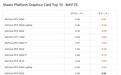 Steam游戏平台5月十大显卡公布，N卡继续血洗A卡 RTX 3060重夺榜首