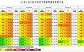 2025年6月7日至2025年6月11日全省及各地市空气质量预报