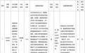 淮南公布省第二生态环境保护督察组第一批交办信访件查处情况