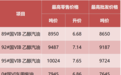95号汽油7.65元/升，安徽省成品油价格按机制上调