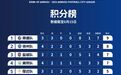 “苏超”最新积分榜来了！