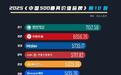 世界品牌实验室发布2025中国500最具价值品牌：海尔连续22年上榜，蝉联前三