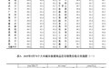 70城最新房价出炉，安徽三市商品住宅销售价格环比下降