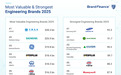 《Brand Finance 2025年全球工程品牌价值榜》出炉
