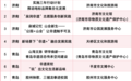 省级榜单公布，聊城2个项目上榜！