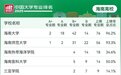 最新排名公布！海南共有7所高校185个专业上榜