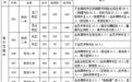 最新！安庆市区高中阶段学校招生计划公布
