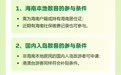 一图读懂海南旅游消费补贴活动