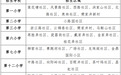2025年景德镇市珠山区公办小学新生招生区域表出炉