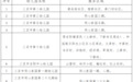 三亚市吉阳区、崖州区幼儿园金秋招生计划出炉