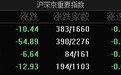 A股指数集体低开：沪指跌0.31%，CPO、AMD概念等板块跌幅居前