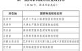 再添国家级名片！南通港口型国家物流枢纽成功入选国家物流枢纽