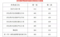 北京、上海、浙江等29省份已公布高考分数线