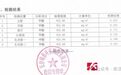 “装修后屋内甲醛超标2倍多”，业主质疑全屋定制存问题